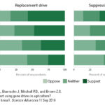 Jones M.S., Delborne J.A., Elsensohn J, Mitchell P.D., and Brown Z.S. Does the U.S. public support using gene drives in agriculture? And what do they want to know?. Science Advances 11 Sep 2019; Vol. 5, no. 9, eaau8462. doi: 10.1126/sciadv.aau8462.  Fig. 1 Support for gene drive use in agriculture. Note: Respondents were asked whether they support or oppose the use of gene drives to control agricultural insect pests in each of eight applications. (Condensed Likert response frequencies varying (i) whether the drive would reduce populations or alter populations to not carry a crop disease, (ii) whether controls are in place to limit the extent of drive spread, and (iii) whether the target species was native to an area.